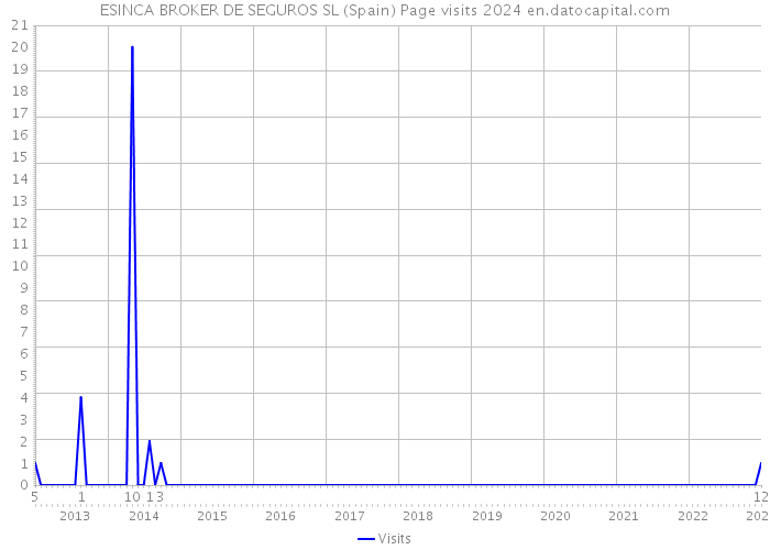 ESINCA BROKER DE SEGUROS SL (Spain) Page visits 2024 