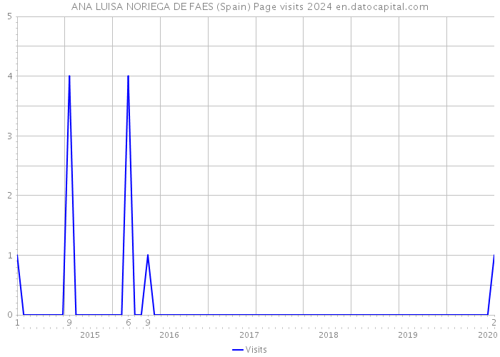 ANA LUISA NORIEGA DE FAES (Spain) Page visits 2024 