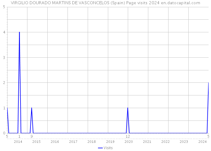 VIRGILIO DOURADO MARTINS DE VASCONCELOS (Spain) Page visits 2024 