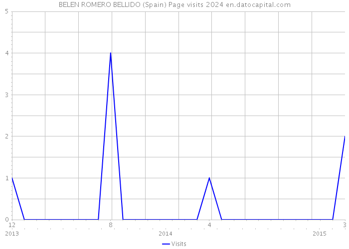 BELEN ROMERO BELLIDO (Spain) Page visits 2024 