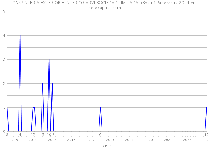 CARPINTERIA EXTERIOR E INTERIOR ARVI SOCIEDAD LIMITADA. (Spain) Page visits 2024 