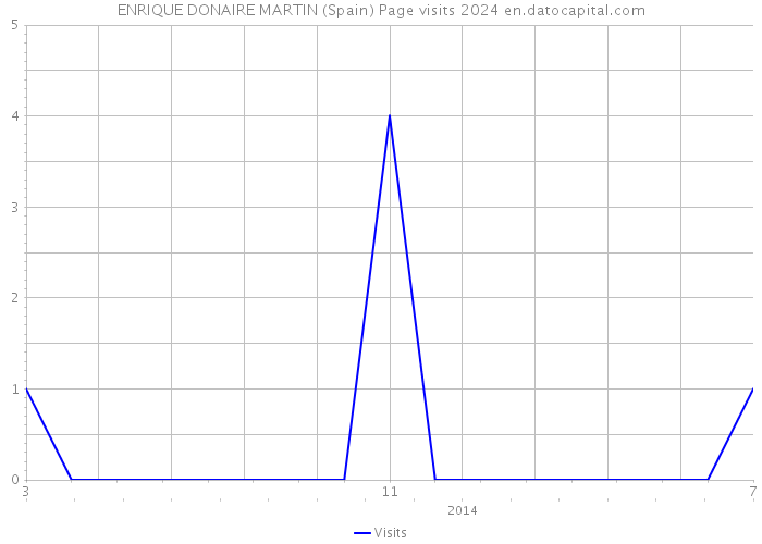ENRIQUE DONAIRE MARTIN (Spain) Page visits 2024 
