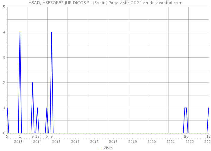 ABAD, ASESORES JURIDICOS SL (Spain) Page visits 2024 