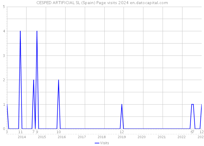 CESPED ARTIFICIAL SL (Spain) Page visits 2024 