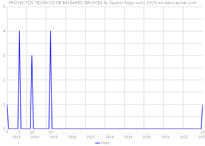 PROYECTOS TECNICOS DE BALEARES SERVICES SL (Spain) Page visits 2024 