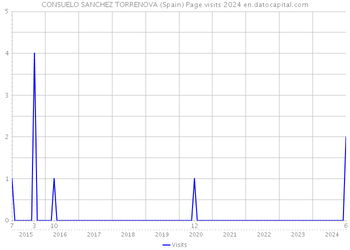 CONSUELO SANCHEZ TORRENOVA (Spain) Page visits 2024 