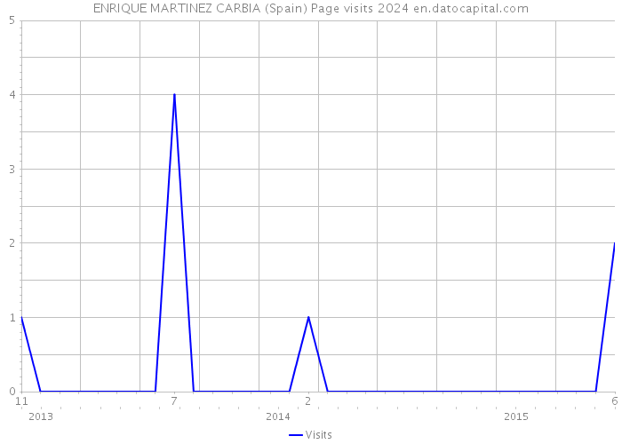 ENRIQUE MARTINEZ CARBIA (Spain) Page visits 2024 