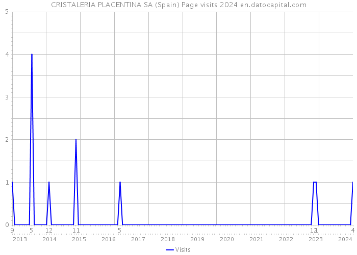 CRISTALERIA PLACENTINA SA (Spain) Page visits 2024 
