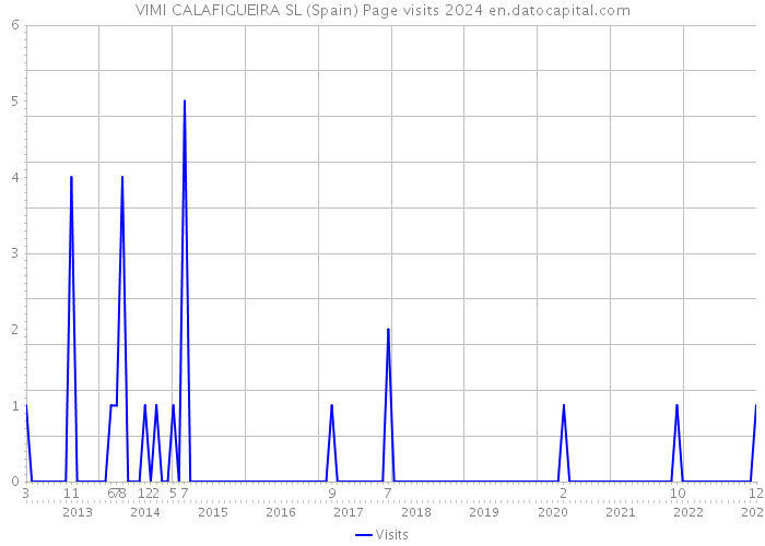 VIMI CALAFIGUEIRA SL (Spain) Page visits 2024 