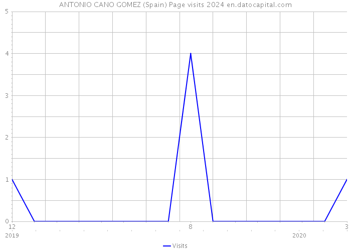 ANTONIO CANO GOMEZ (Spain) Page visits 2024 
