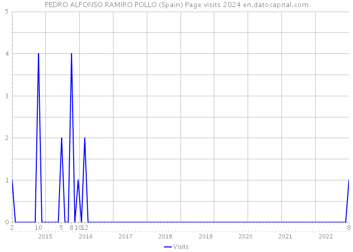 PEDRO ALFONSO RAMIRO POLLO (Spain) Page visits 2024 