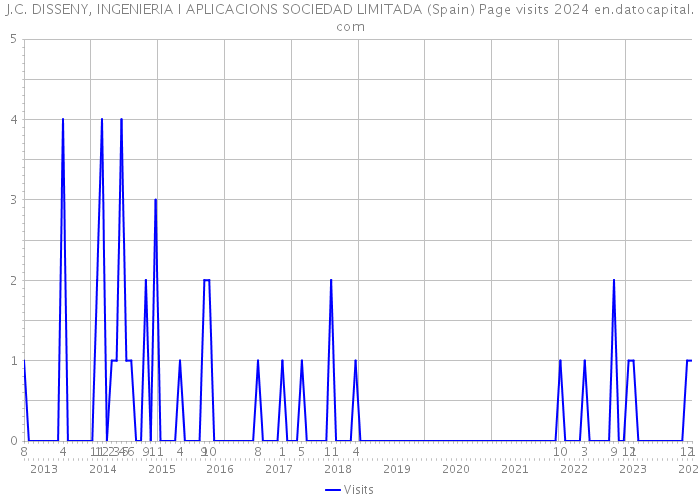 J.C. DISSENY, INGENIERIA I APLICACIONS SOCIEDAD LIMITADA (Spain) Page visits 2024 