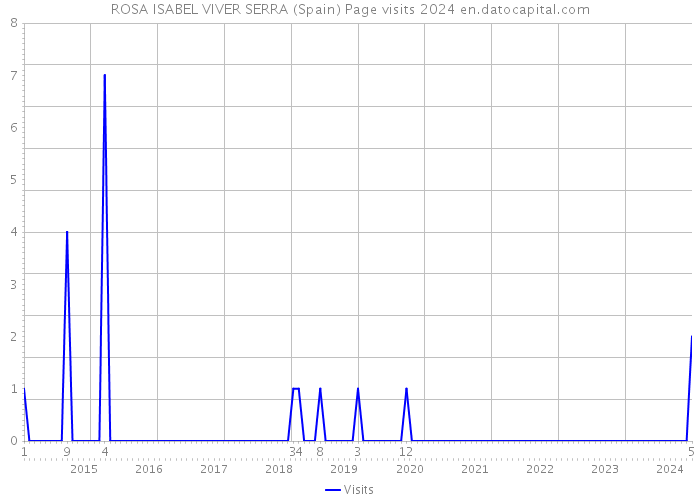 ROSA ISABEL VIVER SERRA (Spain) Page visits 2024 