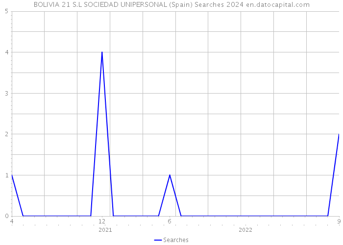 BOLIVIA 21 S.L SOCIEDAD UNIPERSONAL (Spain) Searches 2024 
