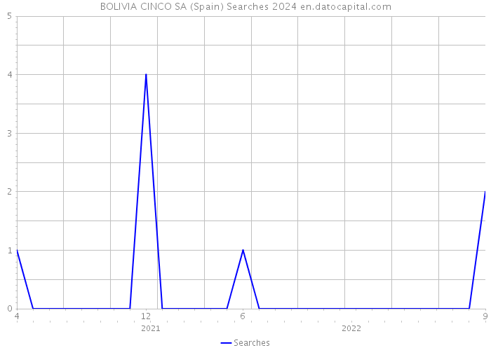 BOLIVIA CINCO SA (Spain) Searches 2024 