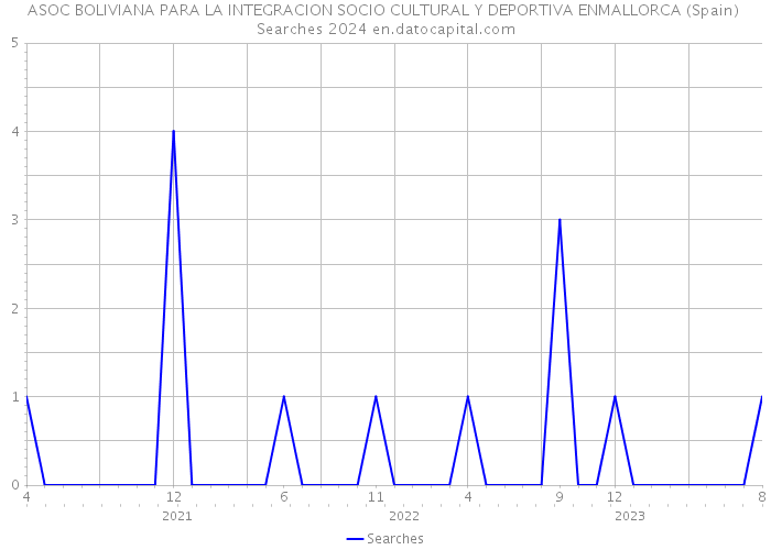 ASOC BOLIVIANA PARA LA INTEGRACION SOCIO CULTURAL Y DEPORTIVA ENMALLORCA (Spain) Searches 2024 