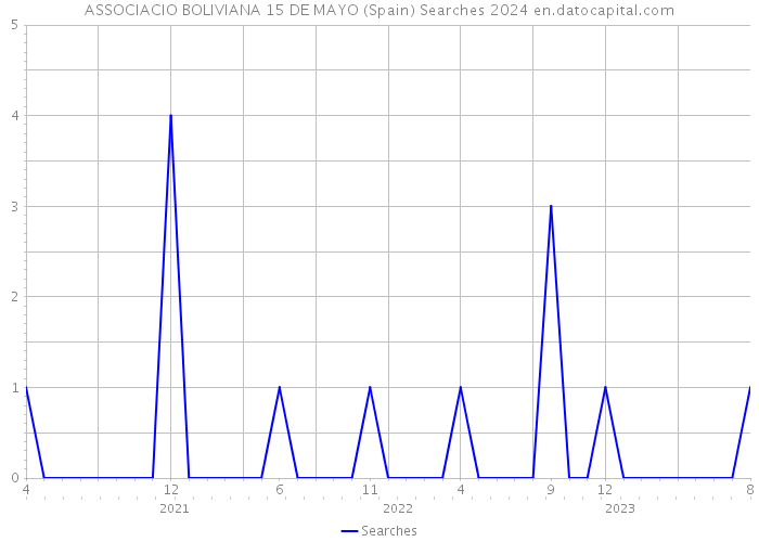 ASSOCIACIO BOLIVIANA 15 DE MAYO (Spain) Searches 2024 