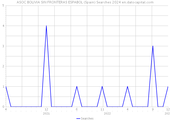 ASOC BOLIVIA SIN FRONTERAS ESPABOL (Spain) Searches 2024 