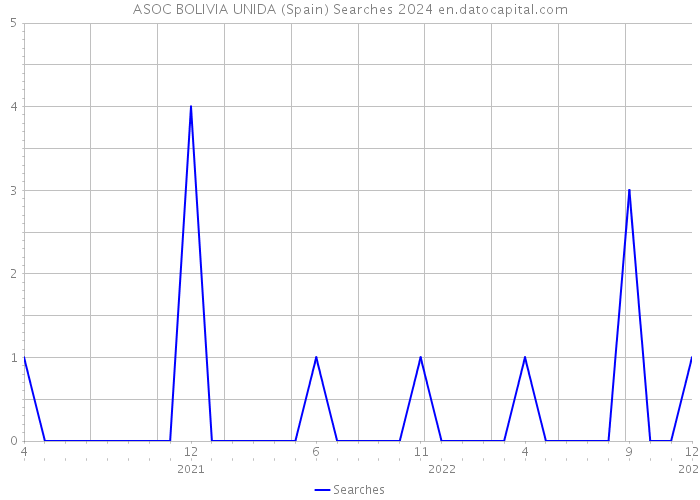ASOC BOLIVIA UNIDA (Spain) Searches 2024 