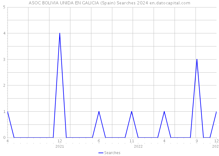ASOC BOLIVIA UNIDA EN GALICIA (Spain) Searches 2024 