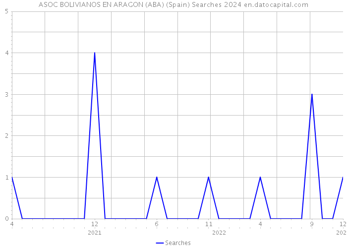 ASOC BOLIVIANOS EN ARAGON (ABA) (Spain) Searches 2024 