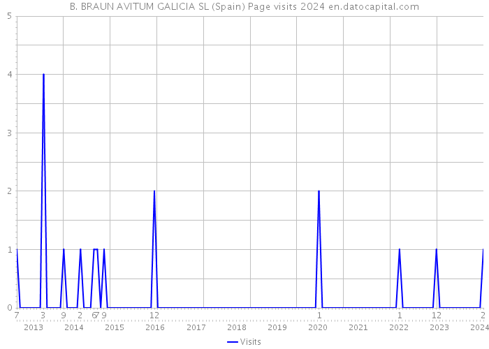 B. BRAUN AVITUM GALICIA SL (Spain) Page visits 2024 