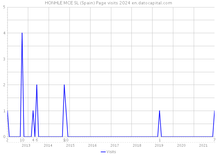 HONHLE MCE SL (Spain) Page visits 2024 