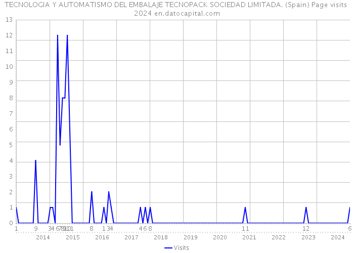 TECNOLOGIA Y AUTOMATISMO DEL EMBALAJE TECNOPACK SOCIEDAD LIMITADA. (Spain) Page visits 2024 