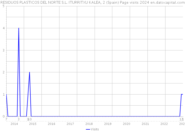 RESIDUOS PLASTICOS DEL NORTE S.L. ITURRITXU KALEA, 2 (Spain) Page visits 2024 