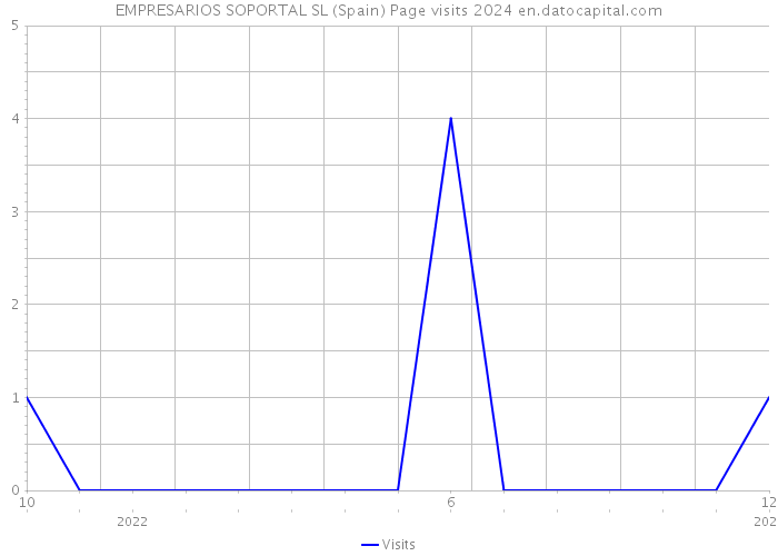 EMPRESARIOS SOPORTAL SL (Spain) Page visits 2024 