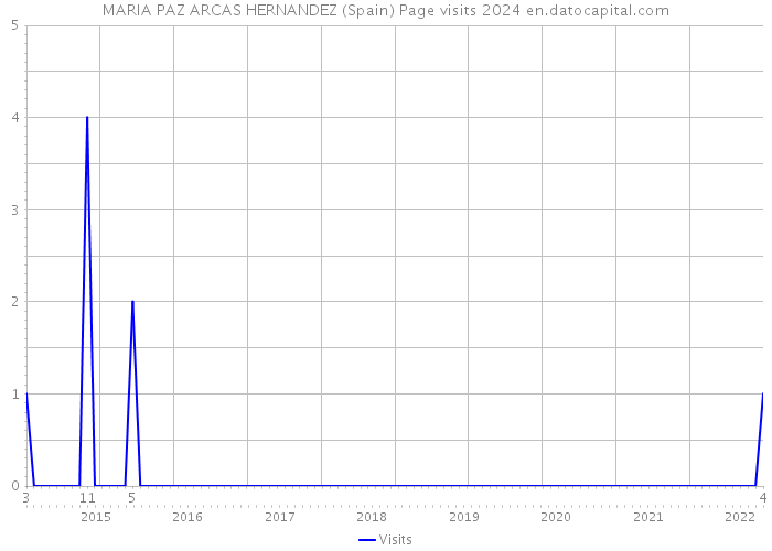MARIA PAZ ARCAS HERNANDEZ (Spain) Page visits 2024 