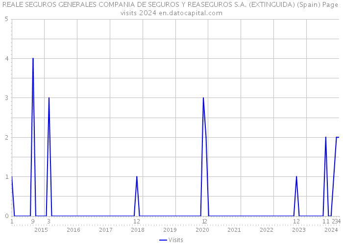 REALE SEGUROS GENERALES COMPANIA DE SEGUROS Y REASEGUROS S.A. (EXTINGUIDA) (Spain) Page visits 2024 