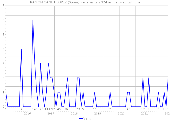 RAMON CANUT LOPEZ (Spain) Page visits 2024 