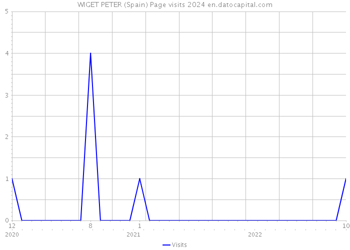 WIGET PETER (Spain) Page visits 2024 