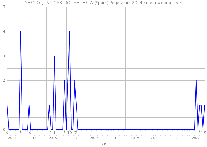 SERGIO-JUAN CASTRO LAHUERTA (Spain) Page visits 2024 