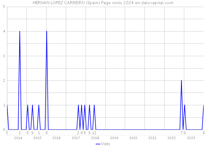 HERNAN LOPEZ CARREIRO (Spain) Page visits 2024 
