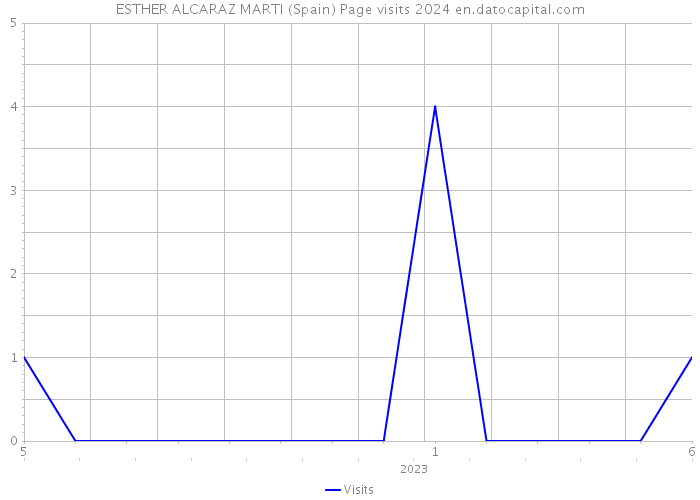 ESTHER ALCARAZ MARTI (Spain) Page visits 2024 