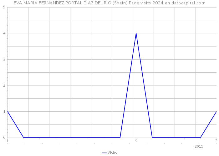 EVA MARIA FERNANDEZ PORTAL DIAZ DEL RIO (Spain) Page visits 2024 