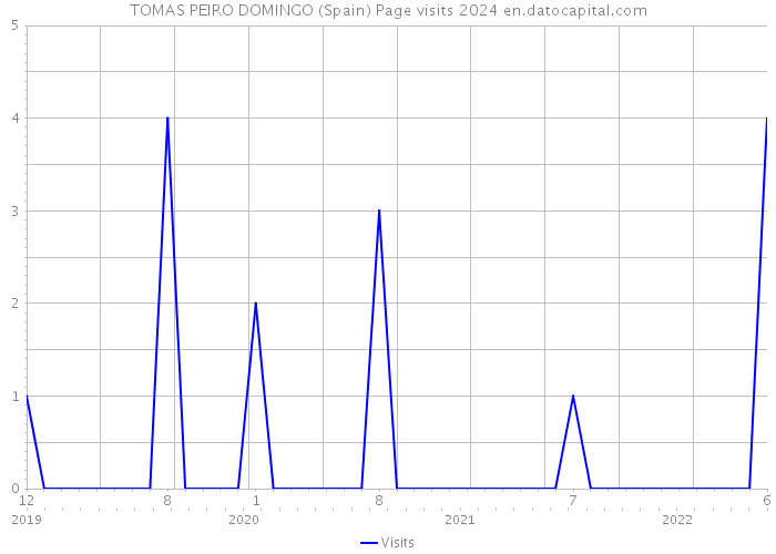 TOMAS PEIRO DOMINGO (Spain) Page visits 2024 