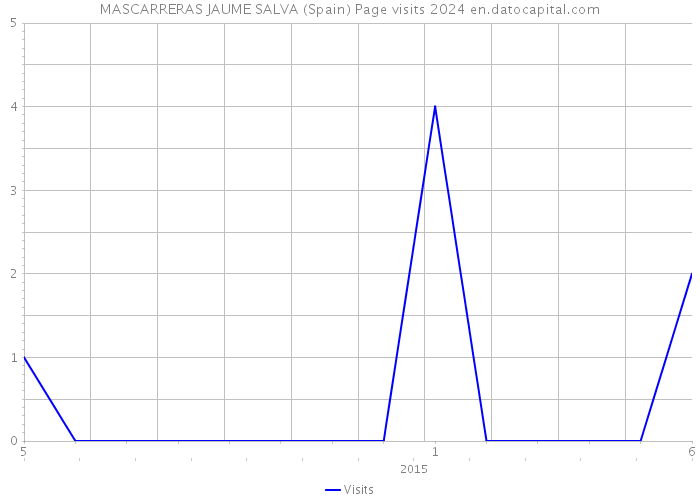 MASCARRERAS JAUME SALVA (Spain) Page visits 2024 