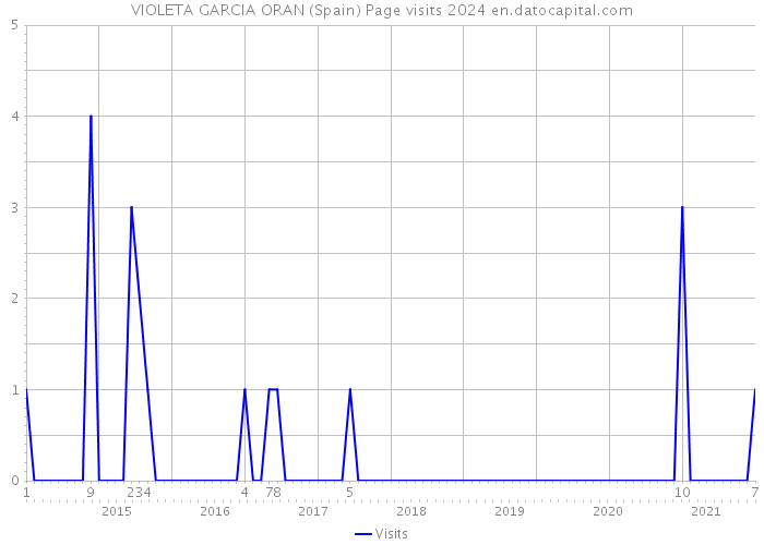 VIOLETA GARCIA ORAN (Spain) Page visits 2024 