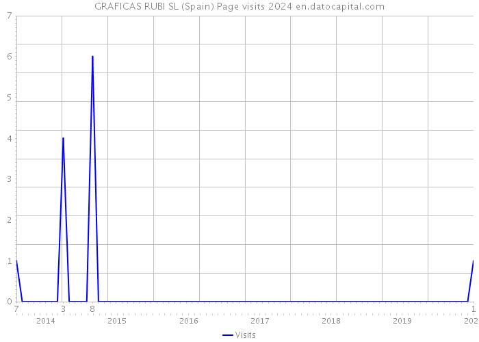 GRAFICAS RUBI SL (Spain) Page visits 2024 