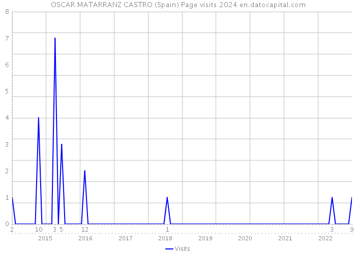 OSCAR MATARRANZ CASTRO (Spain) Page visits 2024 