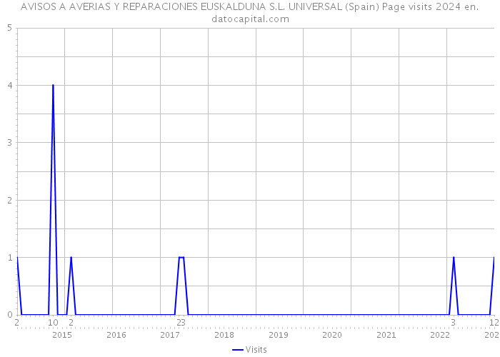 AVISOS A AVERIAS Y REPARACIONES EUSKALDUNA S.L. UNIVERSAL (Spain) Page visits 2024 