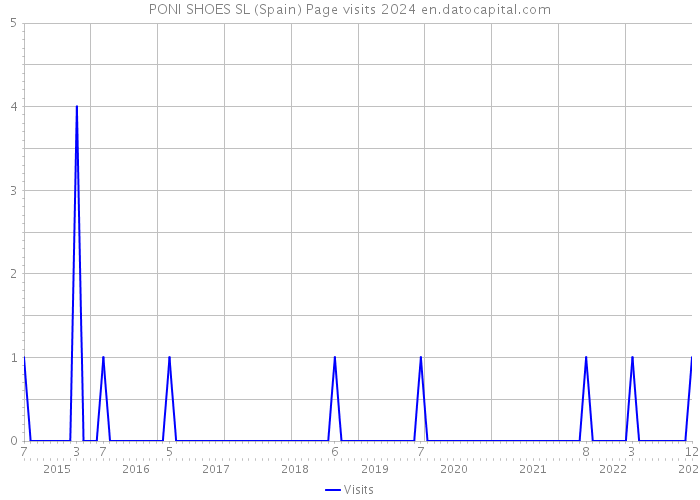 PONI SHOES SL (Spain) Page visits 2024 