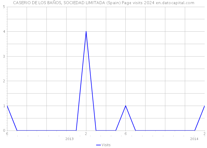 CASERIO DE LOS BAÑOS, SOCIEDAD LIMITADA (Spain) Page visits 2024 