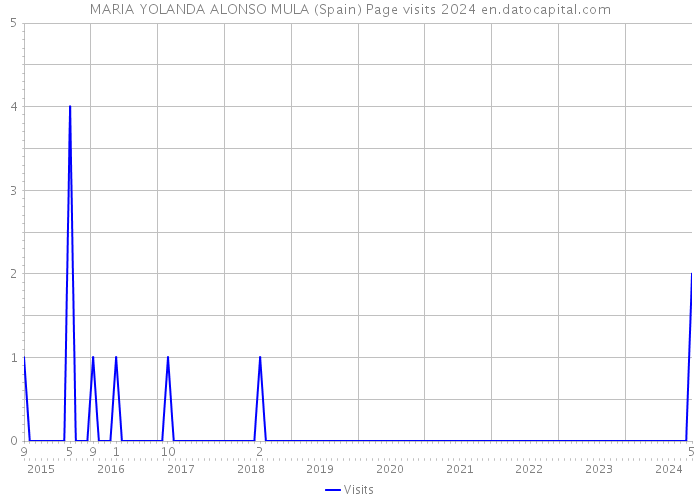 MARIA YOLANDA ALONSO MULA (Spain) Page visits 2024 