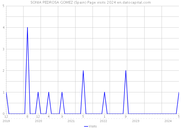 SONIA PEDROSA GOMEZ (Spain) Page visits 2024 