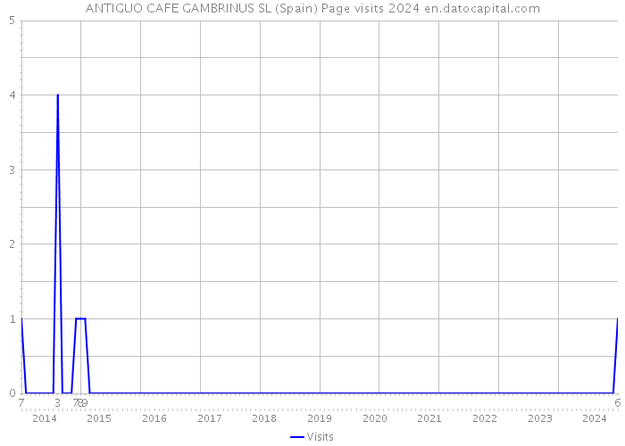 ANTIGUO CAFE GAMBRINUS SL (Spain) Page visits 2024 