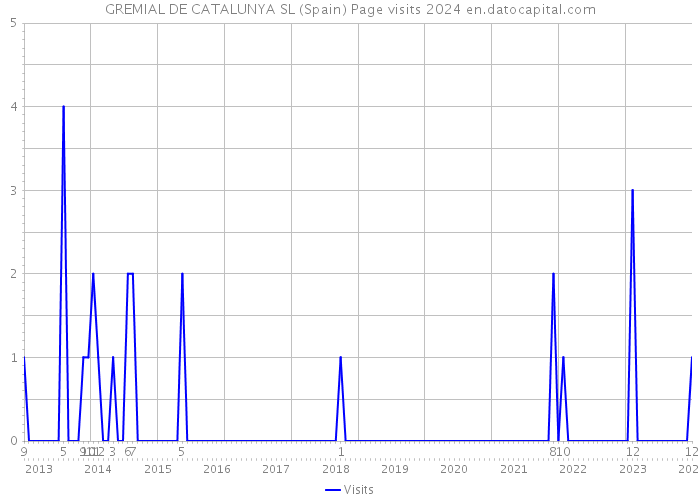GREMIAL DE CATALUNYA SL (Spain) Page visits 2024 